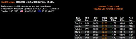 numerco uranium price|More.